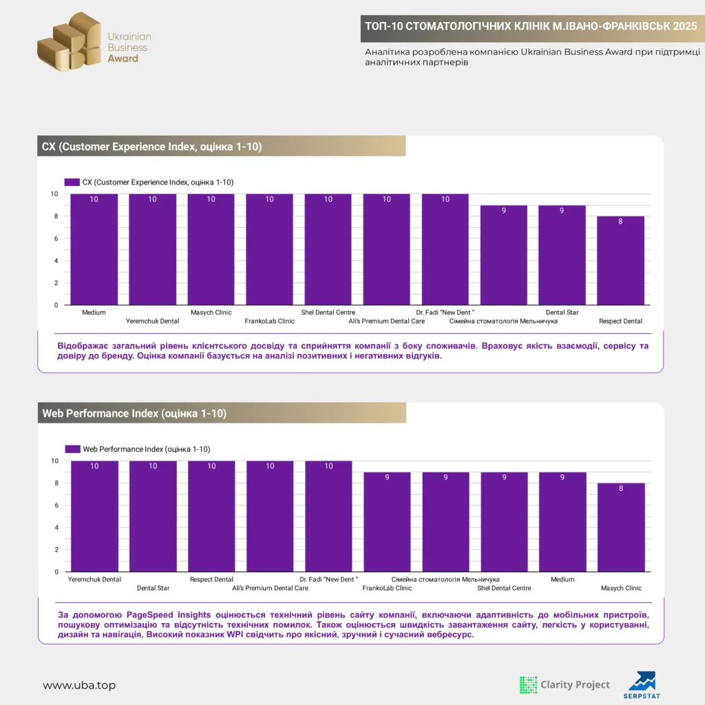 ТОП-10 СТОМАТОЛОГІЧНИХ КЛІНІК М.ІВАНО-ФРАНКІВСЬК 2025