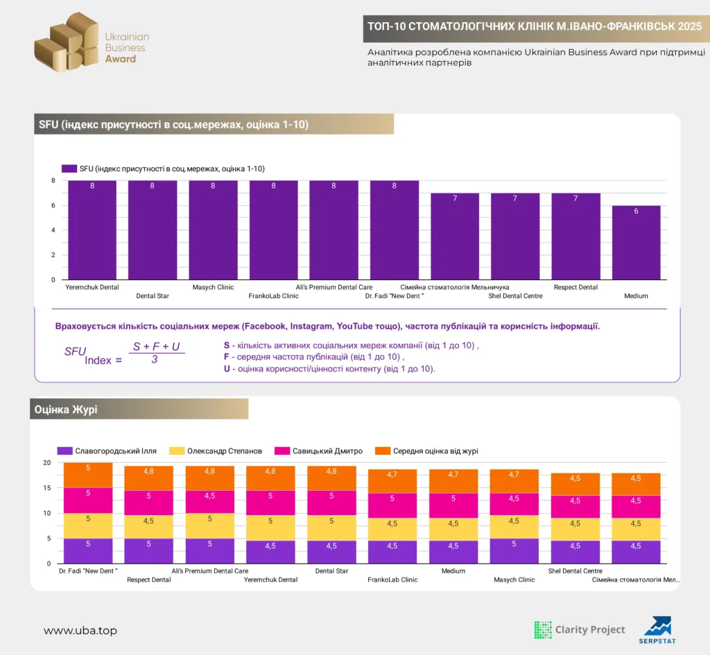 ТОП-10 СТОМАТОЛОГІЧНИХ КЛІНІК М.ІВАНО-ФРАНКІВСЬК 2025