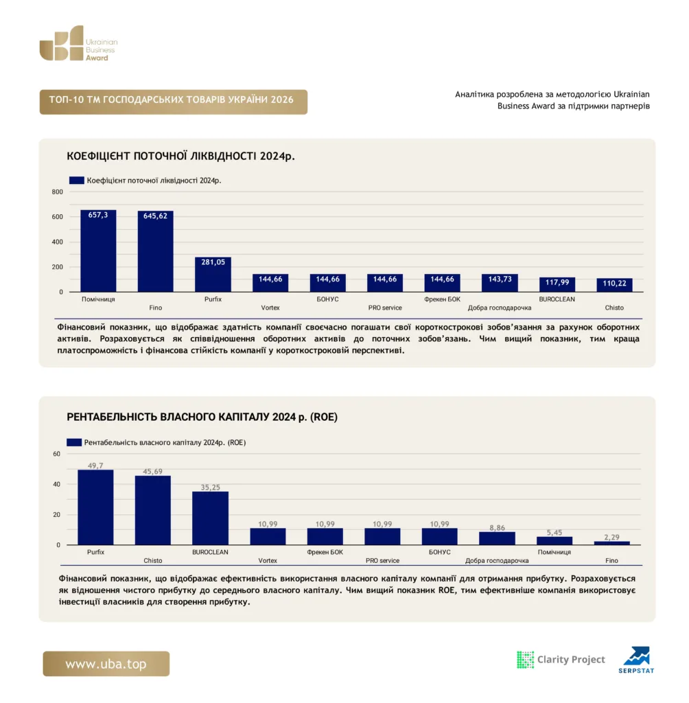 ТОП-10 ТМ ГОСПОДАРСЬКИХ ТОВАРІВ УКРАЇНИ 2026
