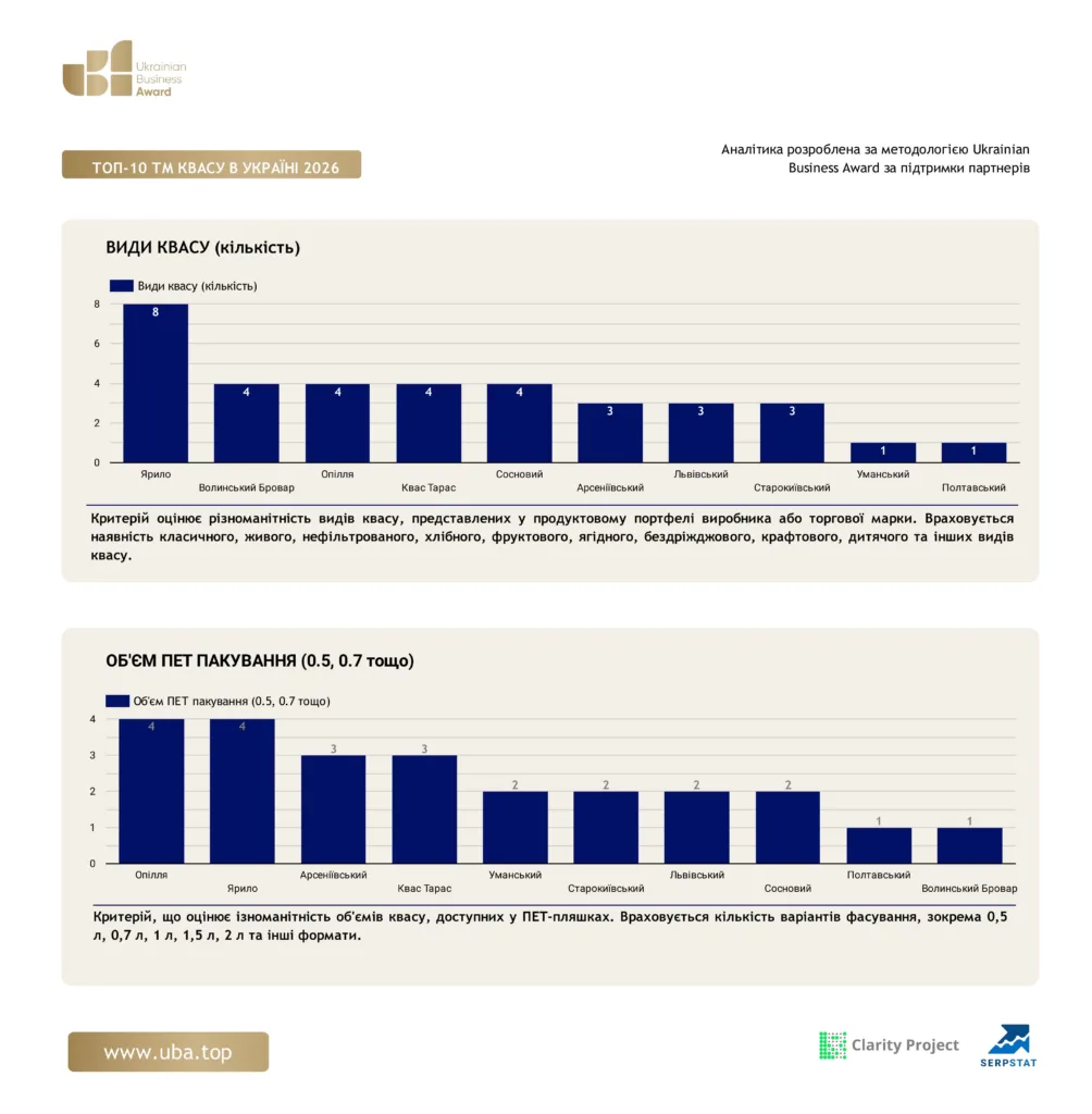 ТОП-10 ТМ КВАСУ В УКРАЇНІ 2026