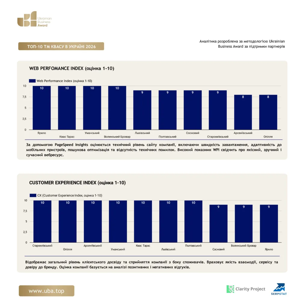 ТОП-10 ТМ КВАСУ В УКРАЇНІ 2026