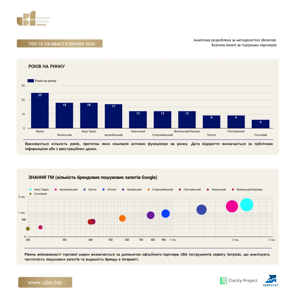 ТОП-10 ТМ КВАСУ В УКРАЇНІ 2026