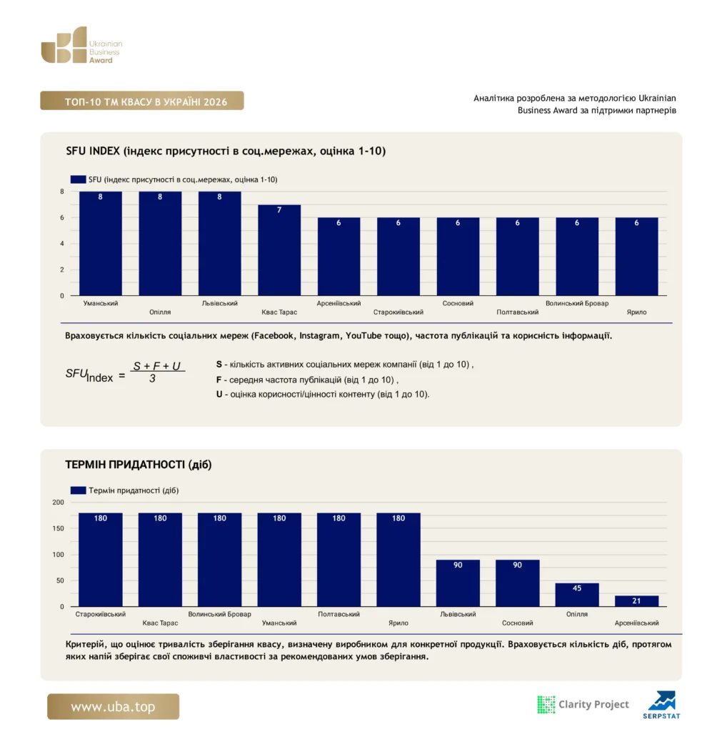 ТОП-10 ТМ КВАСУ В УКРАЇНІ 2026