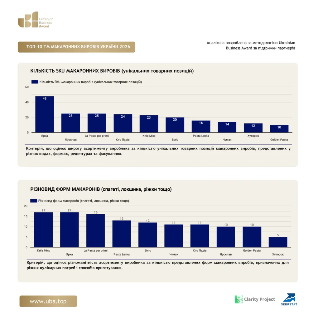 ТОП БРЕНДІВ МАКАРОННИХ ВИРОБІВ УКРАЇНИ 2026