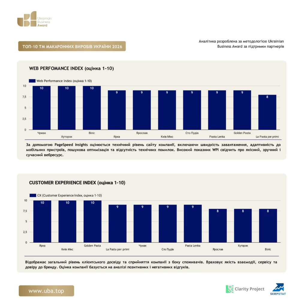 ТОП БРЕНДІВ МАКАРОННИХ ВИРОБІВ УКРАЇНИ 2026