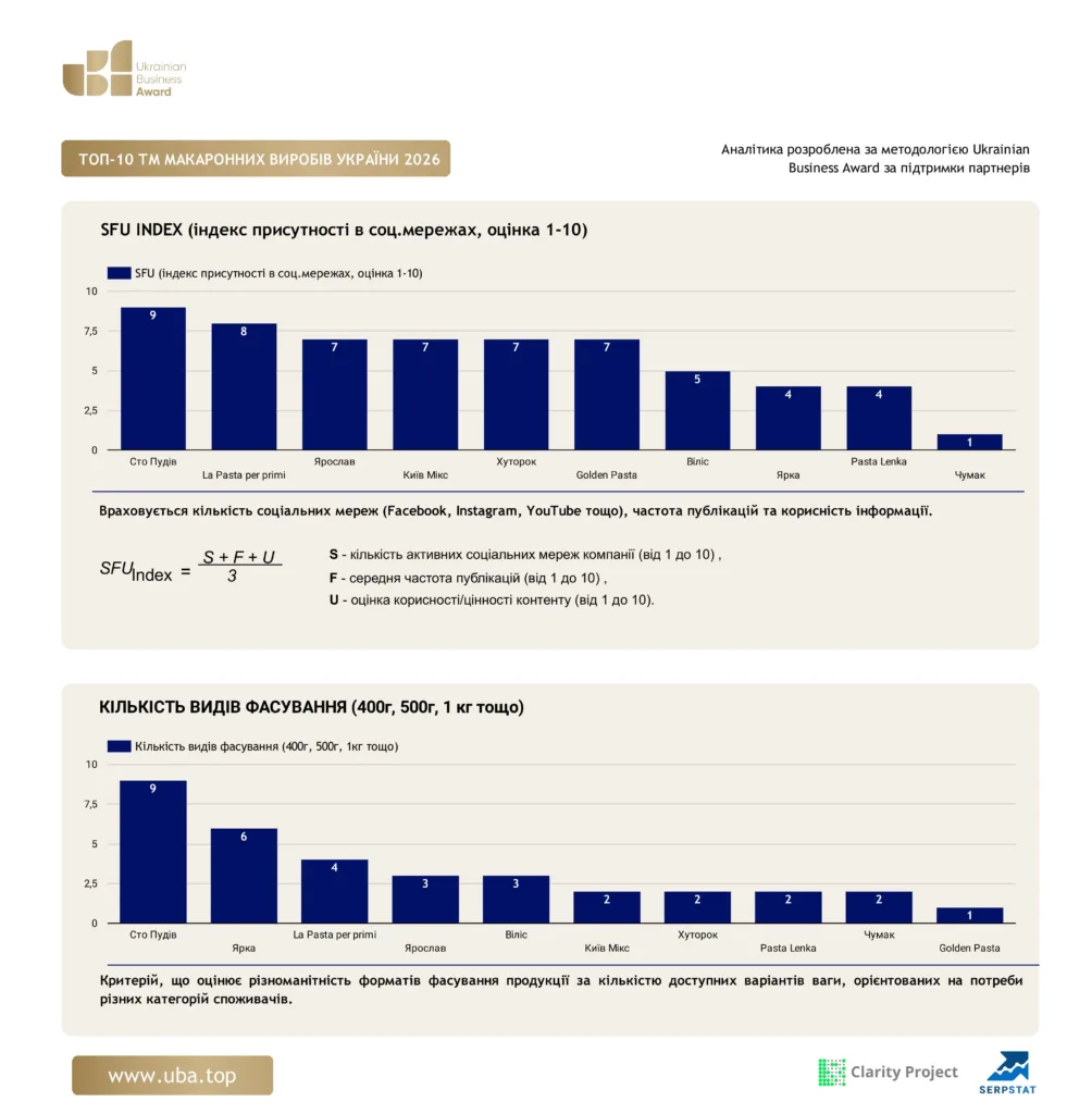 ТОП БРЕНДІВ МАКАРОННИХ ВИРОБІВ УКРАЇНИ 2026