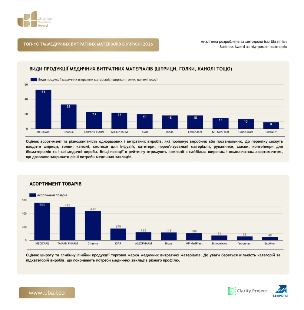 ТОП БРЕНДІВ МЕДИЧНИХ ВИТРАТНИХ МАТЕРІАЛІВ УКРАЇНИ 2026