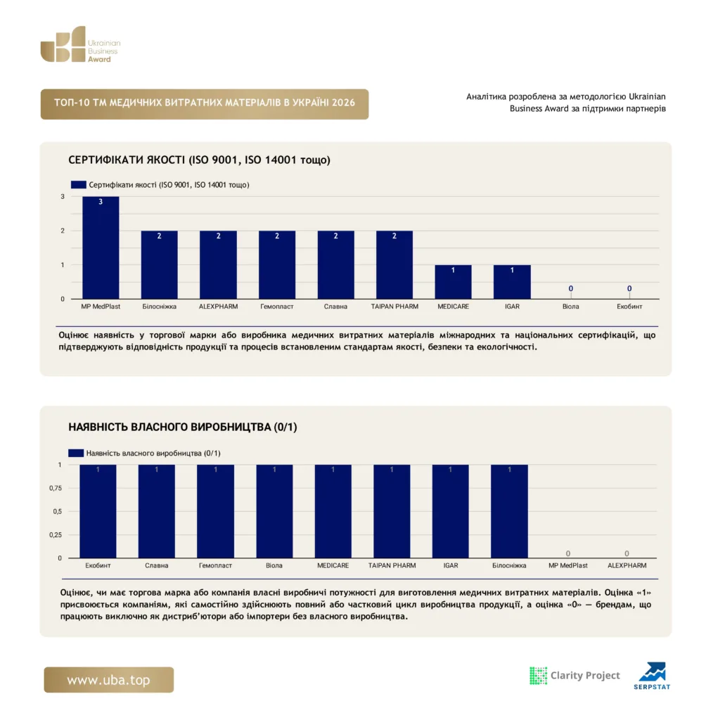ТОП БРЕНДІВ МЕДИЧНИХ ВИТРАТНИХ МАТЕРІАЛІВ УКРАЇНИ 2026
