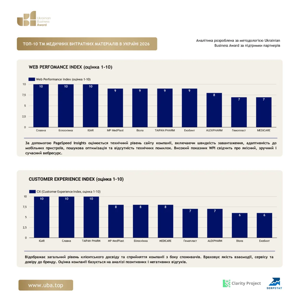 ТОП БРЕНДІВ МЕДИЧНИХ ВИТРАТНИХ МАТЕРІАЛІВ УКРАЇНИ 2026