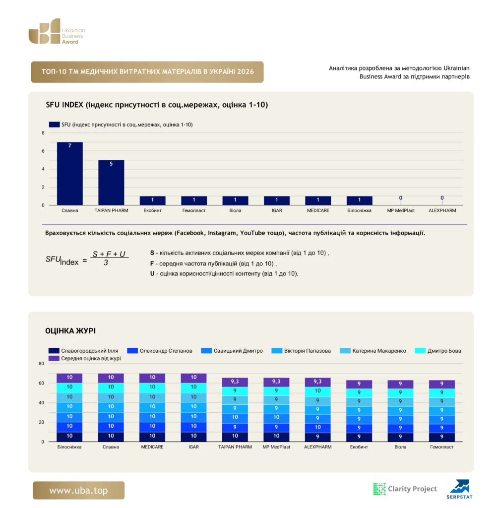 ТОП БРЕНДІВ МЕДИЧНИХ ВИТРАТНИХ МАТЕРІАЛІВ УКРАЇНИ 2026