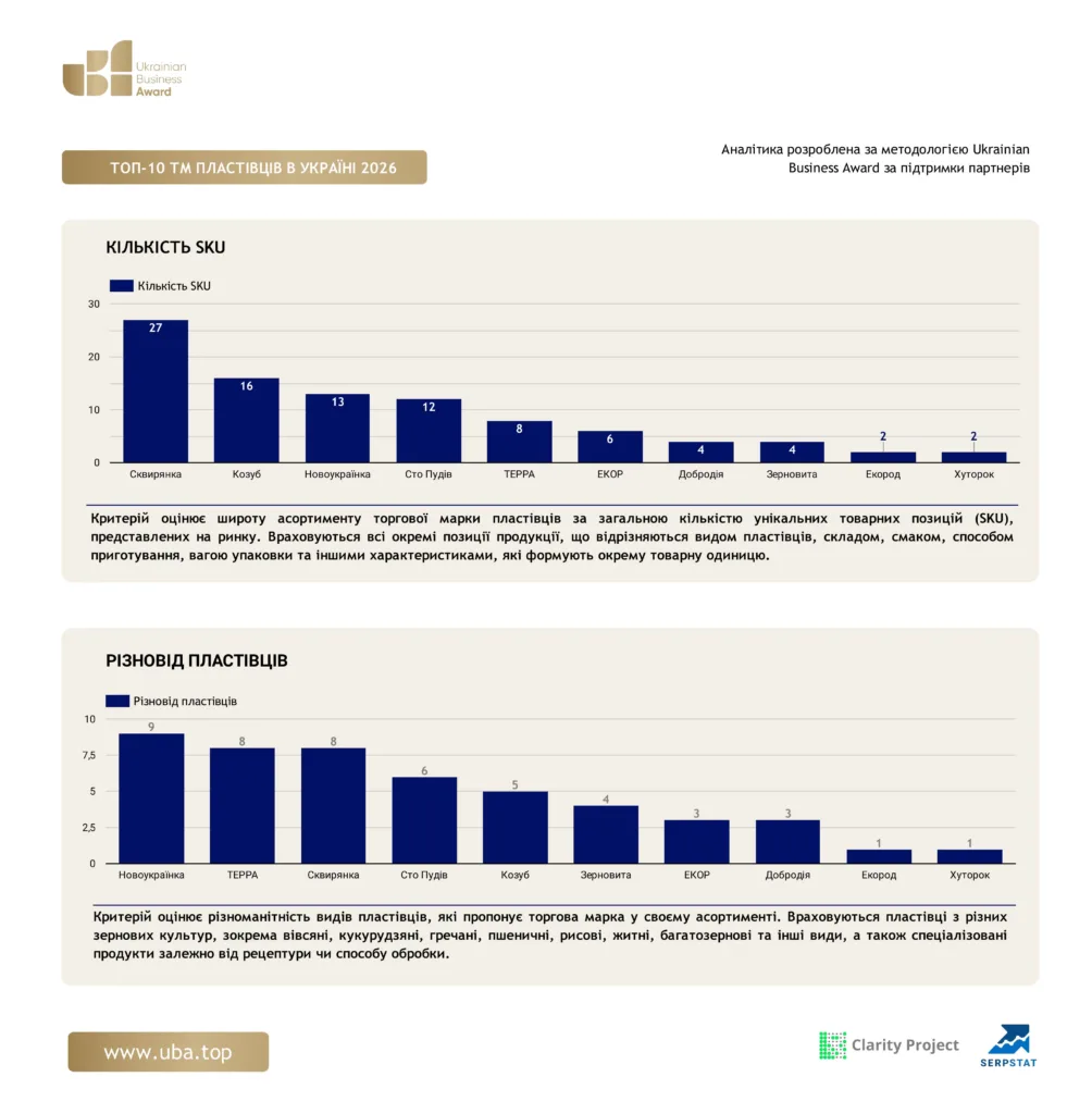 ТОП ТМ ПЛАСТІВЦІВ УКРАЇНИ 2026