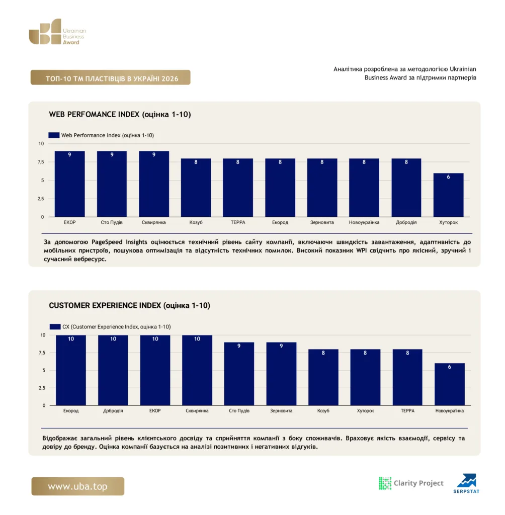 ТОП ТМ ПЛАСТІВЦІВ УКРАЇНИ 2026