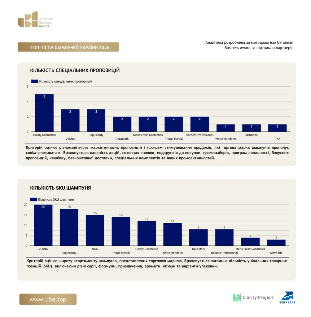 ТОП ТМ ШАМПУНІВ УКРАЇНИ 2026