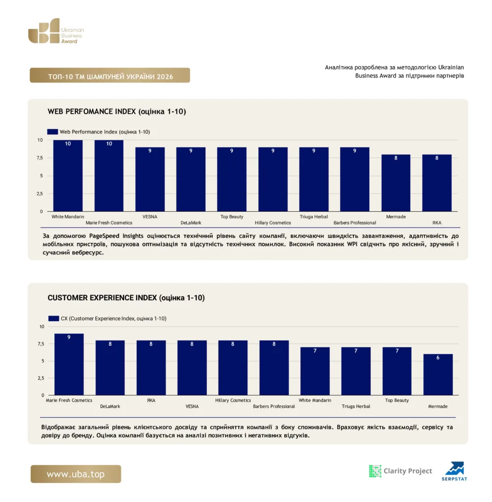 ТОП ТМ ШАМПУНІВ УКРАЇНИ 2026