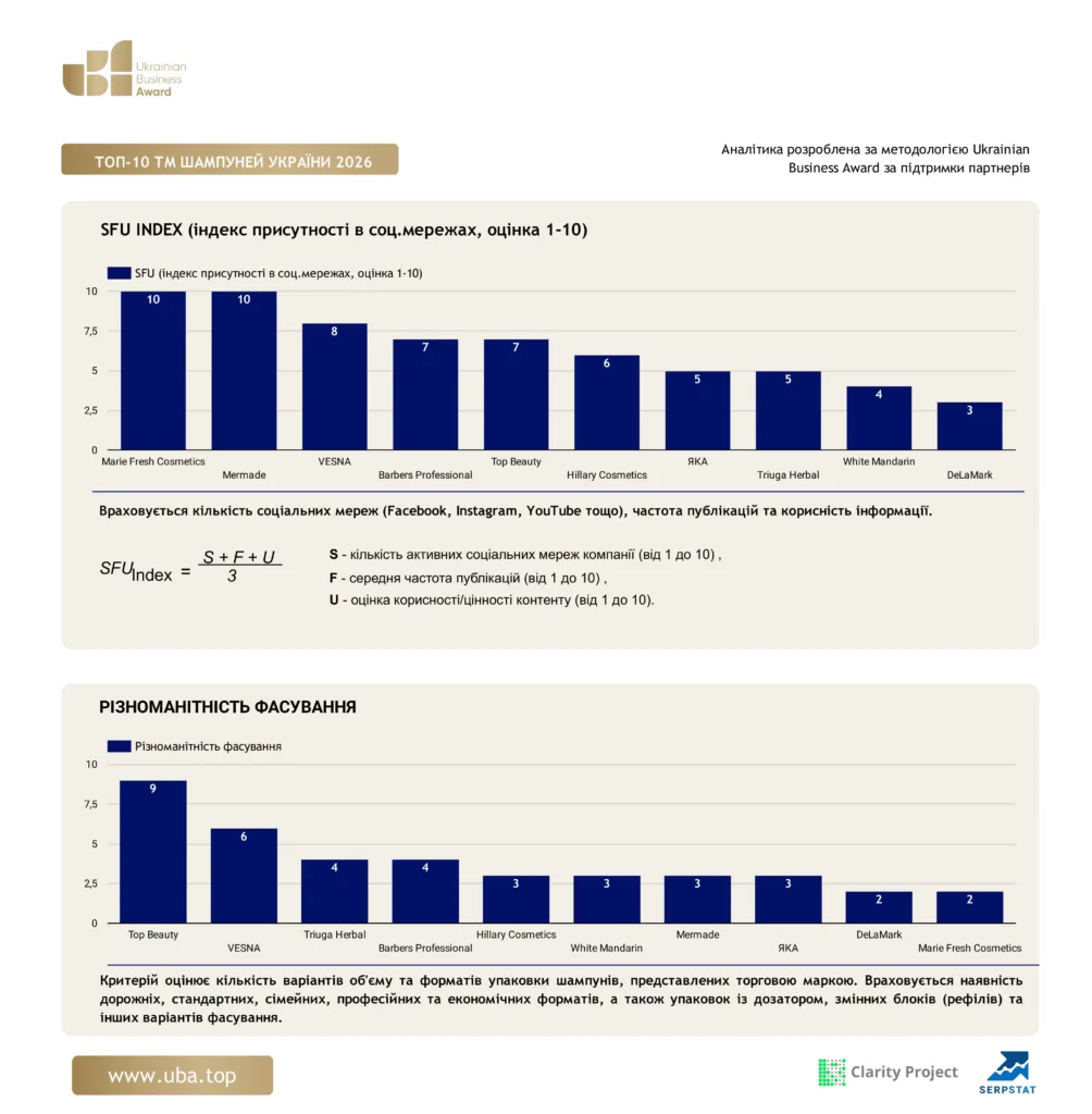 ТОП ТМ ШАМПУНІВ УКРАЇНИ 2026