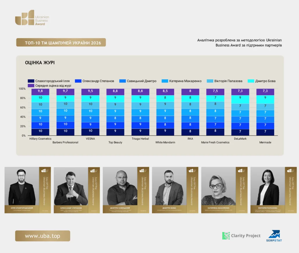 ТОП ТМ ШАМПУНІВ УКРАЇНИ 2026