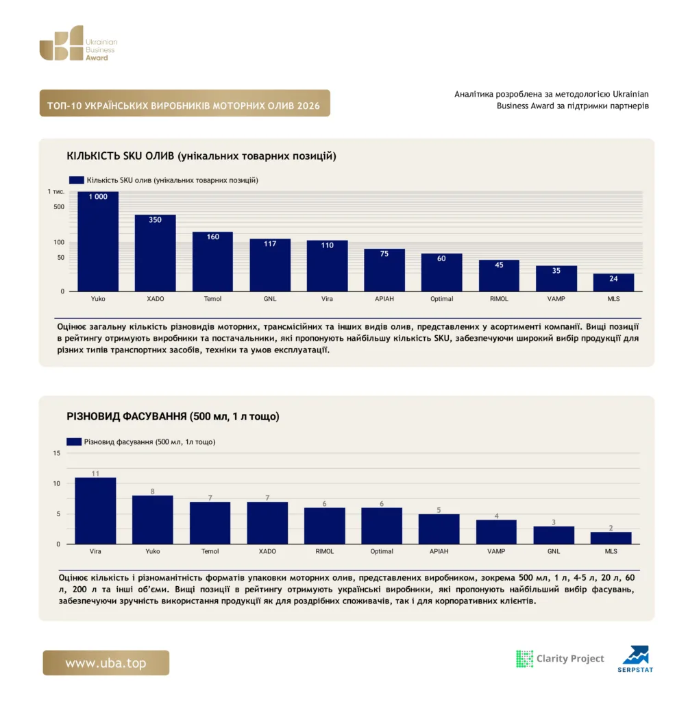 ТОП УКРАЇНСЬКИХ ВИРОБНИКІВ МОТОРНИХ ОЛИВ 2026