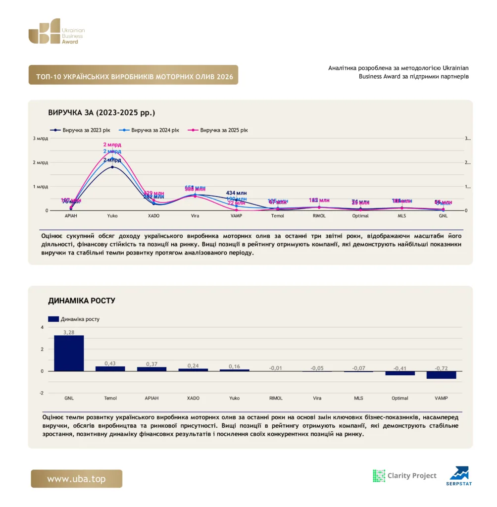 ТОП УКРАЇНСЬКИХ ВИРОБНИКІВ МОТОРНИХ ОЛИВ 2026