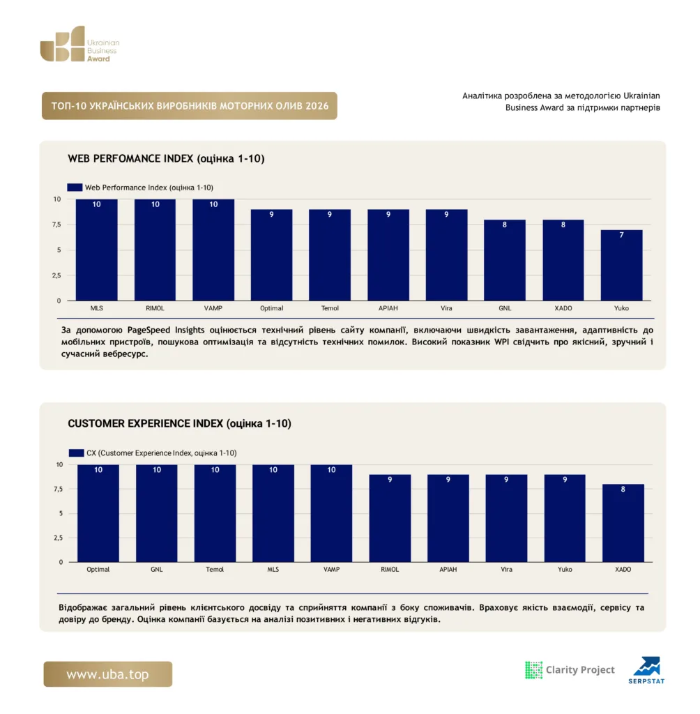 ТОП УКРАЇНСЬКИХ ВИРОБНИКІВ МОТОРНИХ ОЛИВ 2026