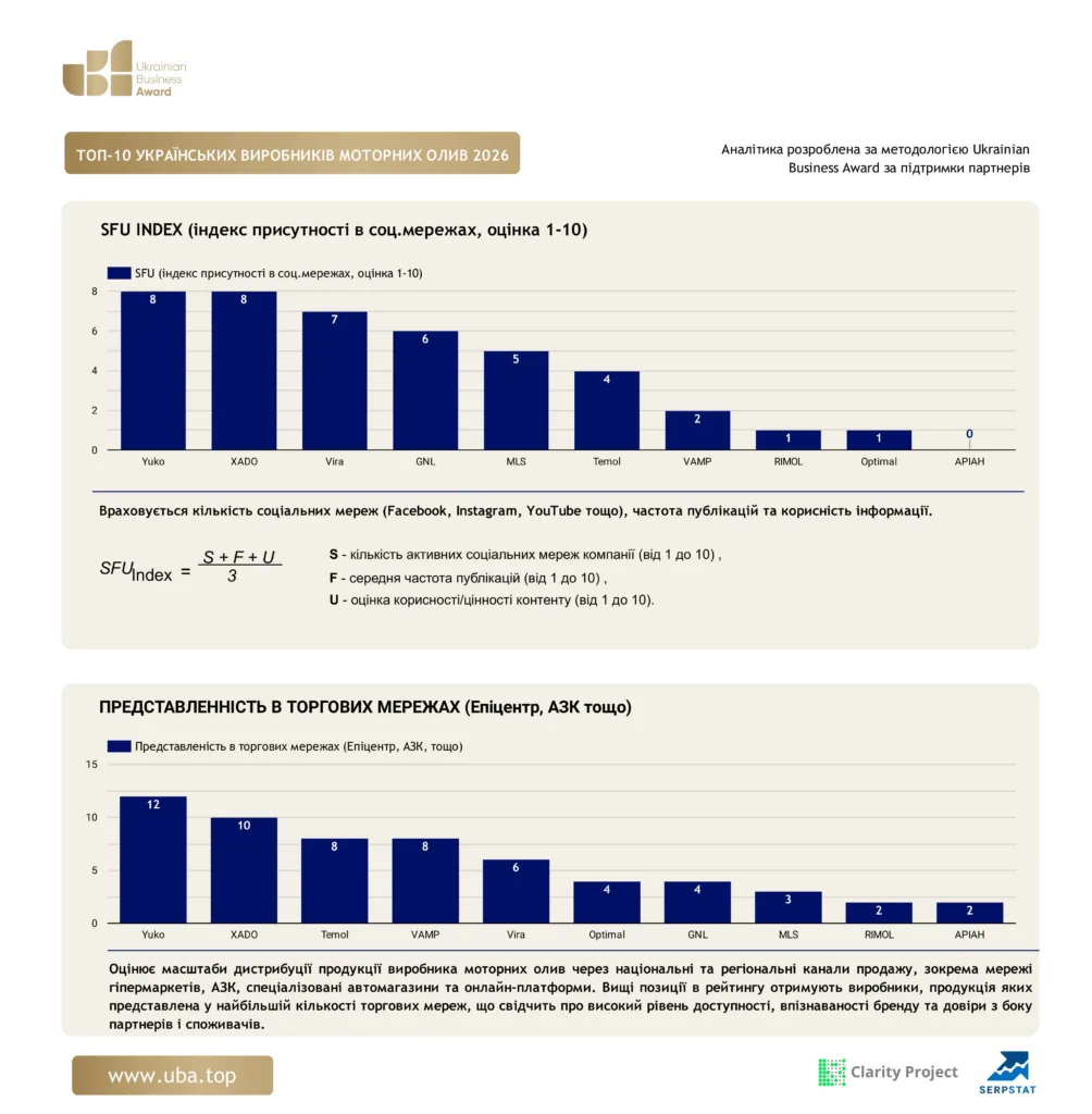 ТОП УКРАЇНСЬКИХ ВИРОБНИКІВ МОТОРНИХ ОЛИВ 2026