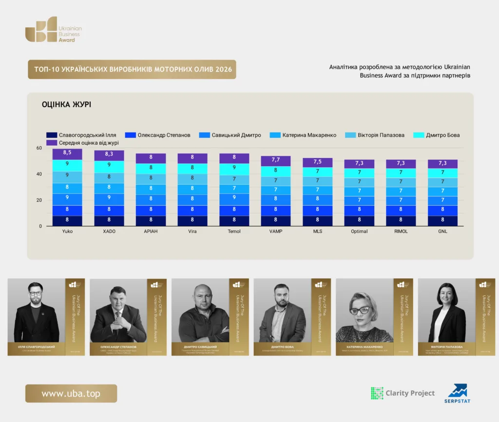 ТОП УКРАЇНСЬКИХ ВИРОБНИКІВ МОТОРНИХ ОЛИВ 2026