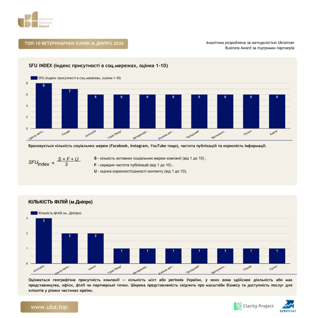 ТОП-10 ВЕТЕРИНАРНИХ КЛІНІК М.ДНІПРО 2026