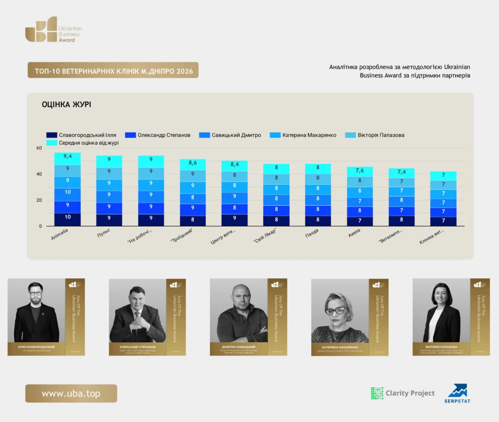 ТОП-10 ВЕТЕРИНАРНИХ КЛІНІК М.ДНІПРО 2026