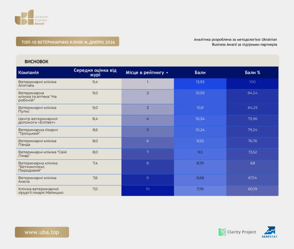 ТОП-10 ВЕТЕРИНАРНИХ КЛІНІК М.ДНІПРО 2026