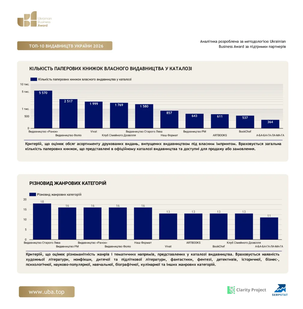 ТОП ВИДАВНИЦТВ УКРАЇНИ 2026