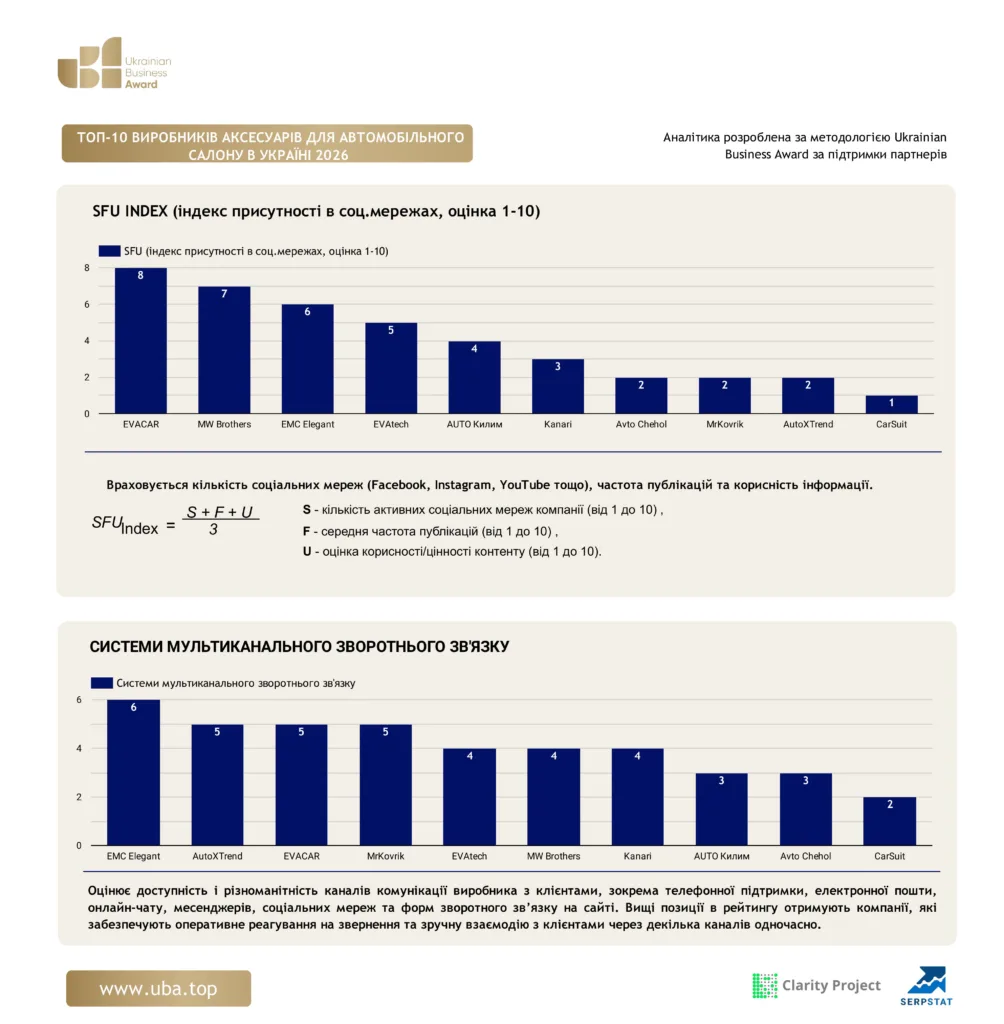 ТОП-10 ВИРОБНИКІВ АКСЕСУАРІВ ДЛЯ АВТОМОБІЛЬНОГО САЛОНУ В УКРАЇНІ 2026