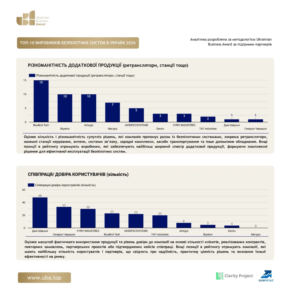 ТОП ВИРОБНИКІВ БЕЗПІЛОТНИХ СИСТЕМ В УКРАЇНІ 2026