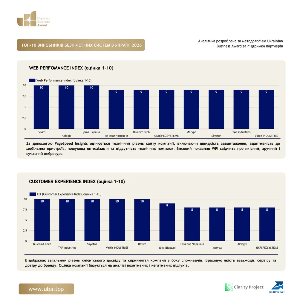 ТОП ВИРОБНИКІВ БЕЗПІЛОТНИХ СИСТЕМ В УКРАЇНІ 2026