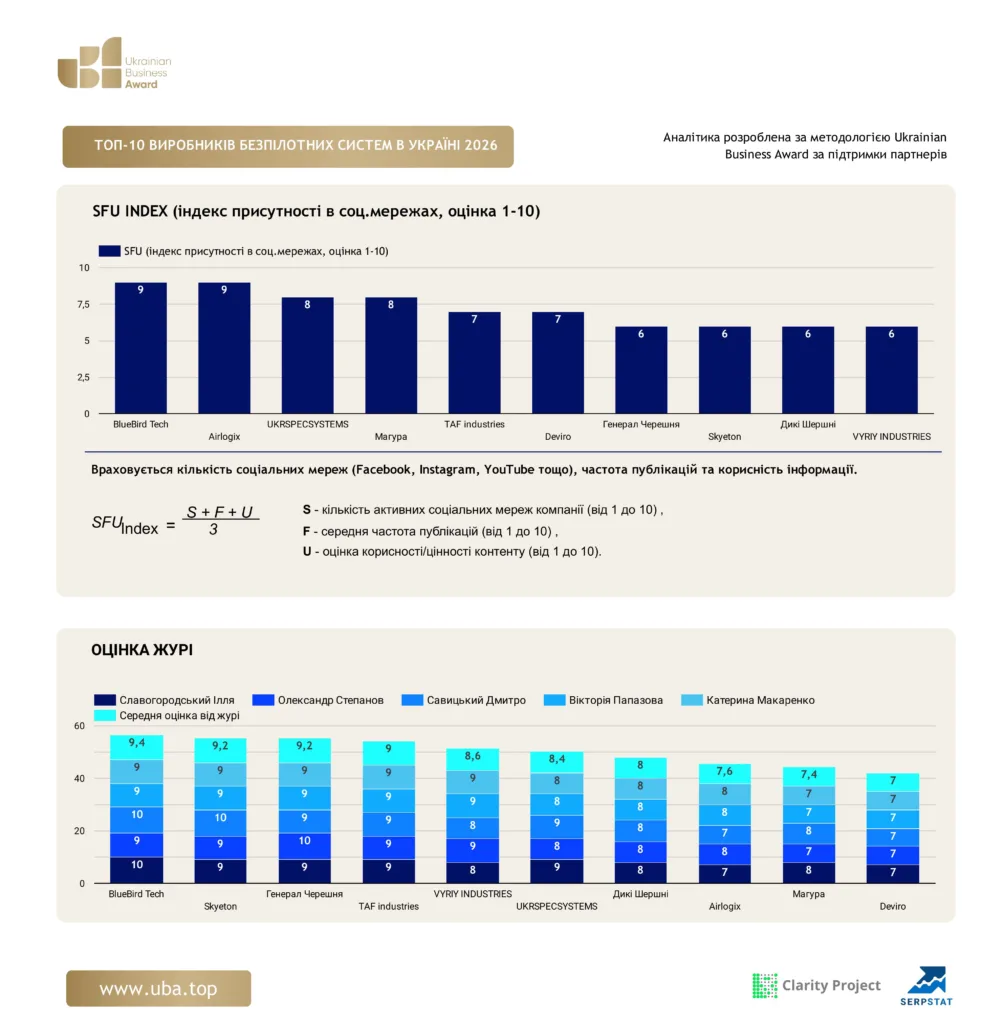 ТОП ВИРОБНИКІВ БЕЗПІЛОТНИХ СИСТЕМ В УКРАЇНІ 2026