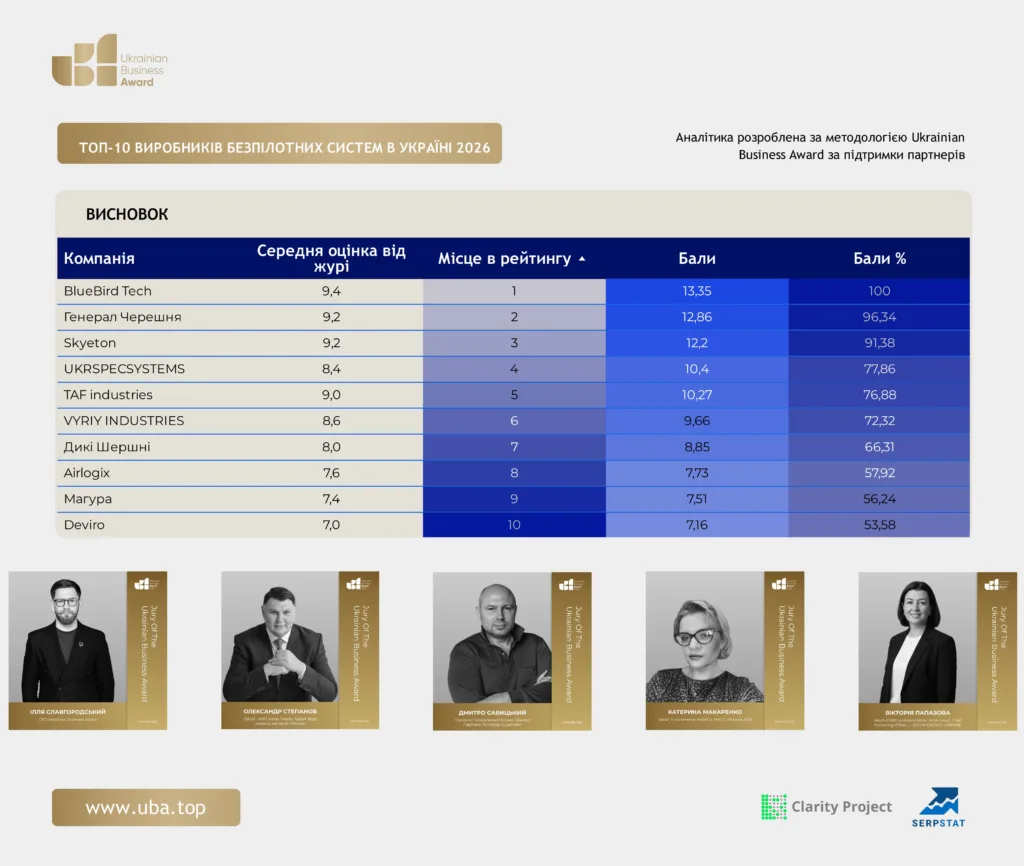 ТОП ВИРОБНИКІВ БЕЗПІЛОТНИХ СИСТЕМ В УКРАЇНІ 2026