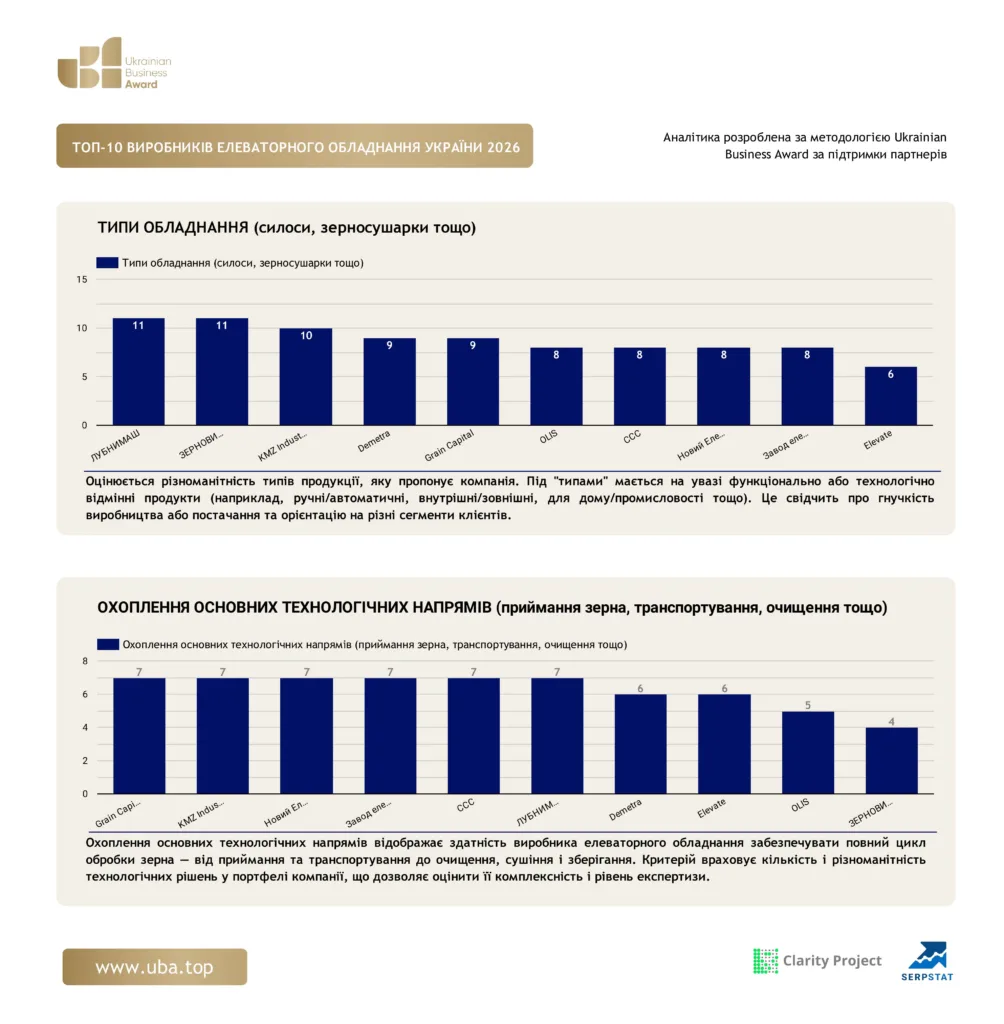 ТОП ВИРОБНИКІВ ЕЛЕВАТОРНОГО ОБЛАДНАННЯ УКРАЇНИ 2026