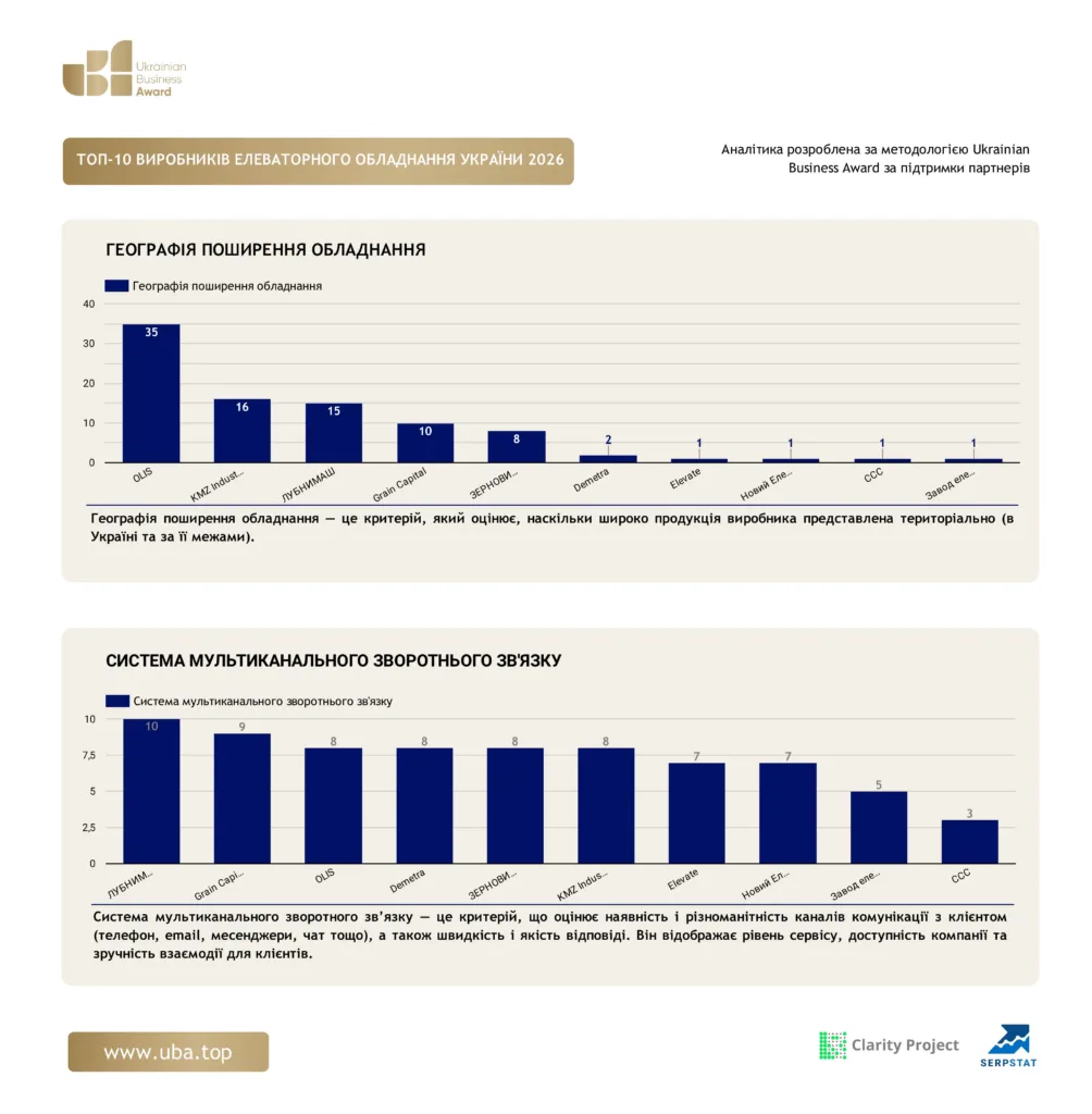 ТОП ВИРОБНИКІВ ЕЛЕВАТОРНОГО ОБЛАДНАННЯ УКРАЇНИ 2026