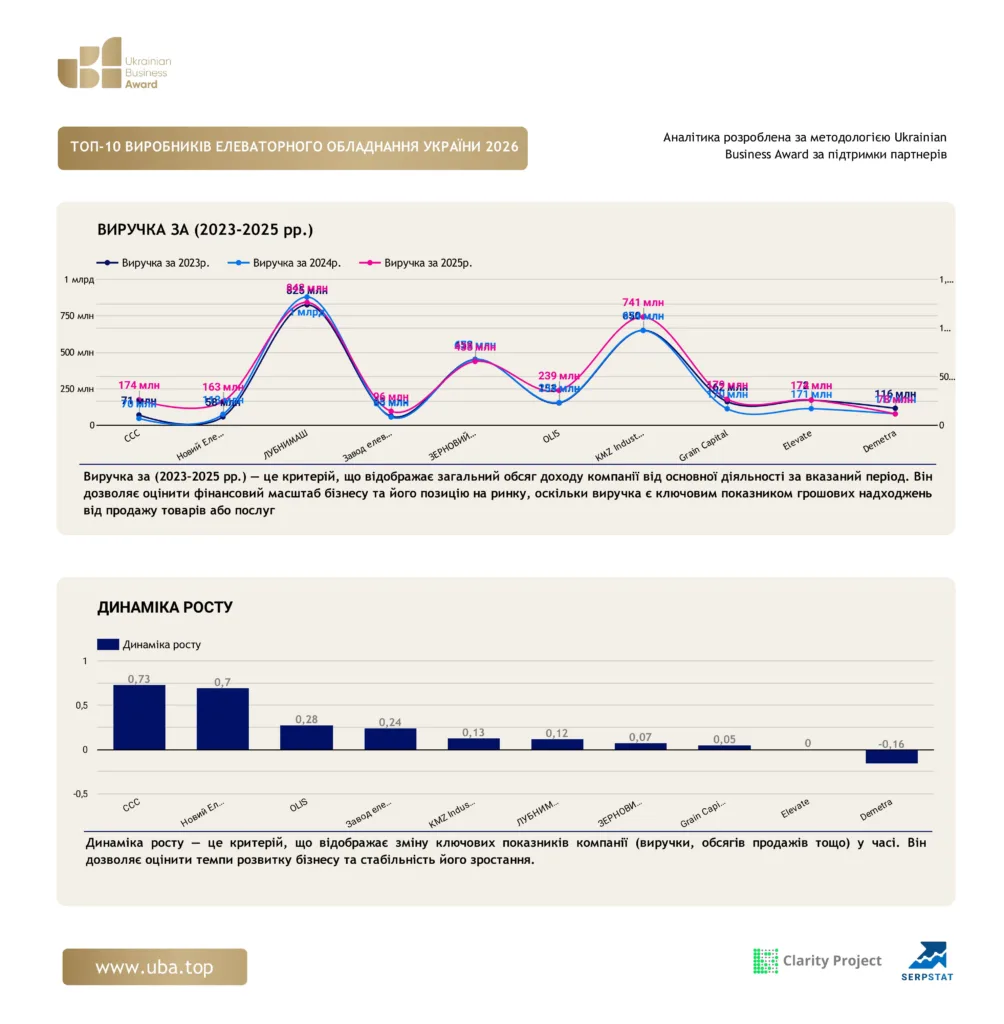 ТОП ВИРОБНИКІВ ЕЛЕВАТОРНОГО ОБЛАДНАННЯ УКРАЇНИ 2026