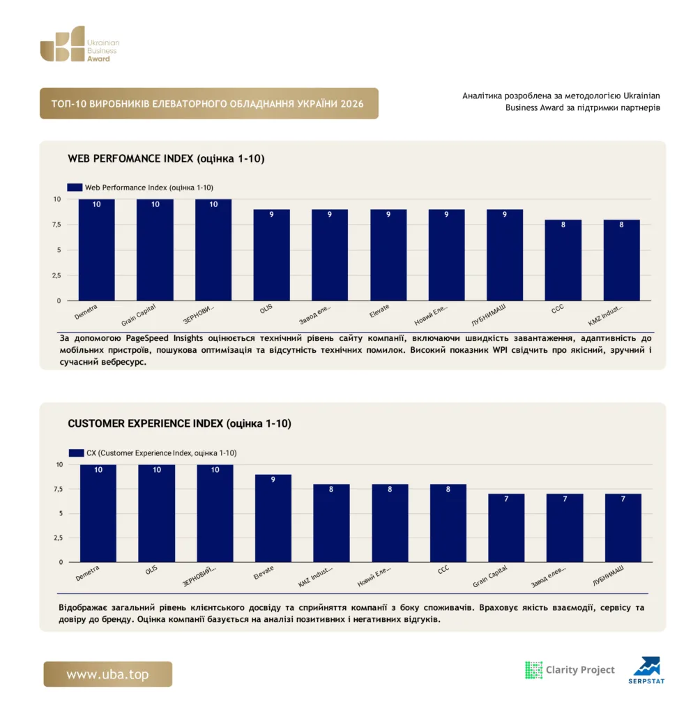 ТОП ВИРОБНИКІВ ЕЛЕВАТОРНОГО ОБЛАДНАННЯ УКРАЇНИ 2026