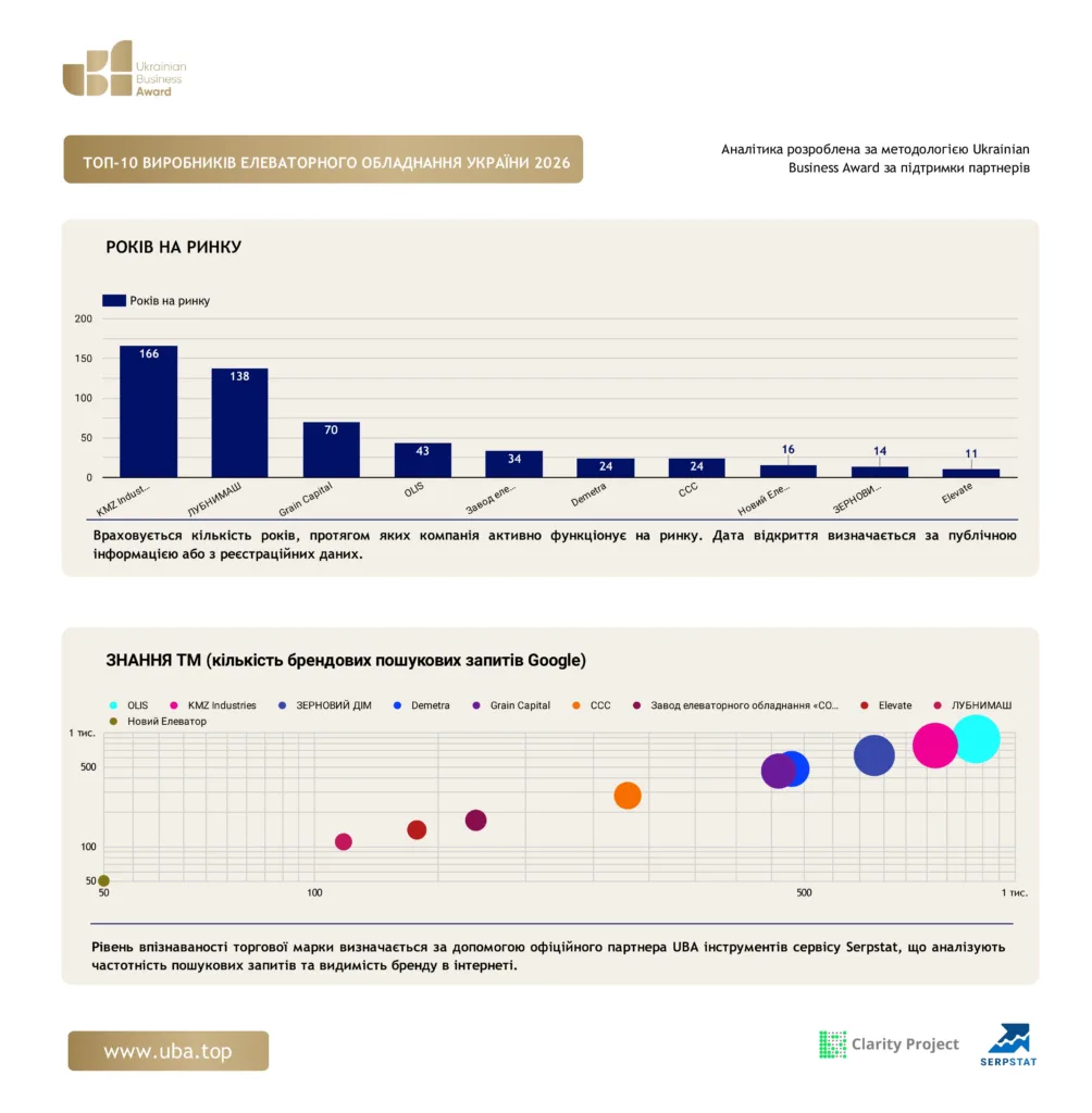 ТОП ВИРОБНИКІВ ЕЛЕВАТОРНОГО ОБЛАДНАННЯ УКРАЇНИ 2026