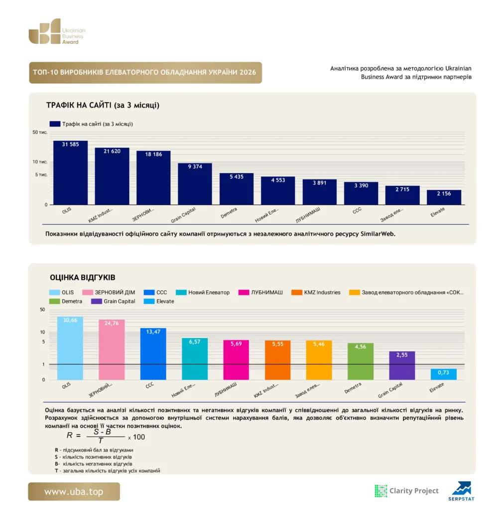 ТОП ВИРОБНИКІВ ЕЛЕВАТОРНОГО ОБЛАДНАННЯ УКРАЇНИ 2026
