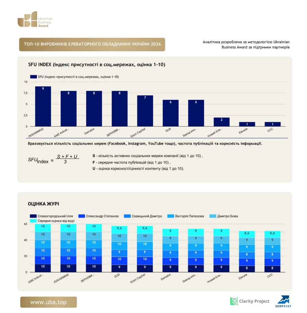 ТОП ВИРОБНИКІВ ЕЛЕВАТОРНОГО ОБЛАДНАННЯ УКРАЇНИ 2026