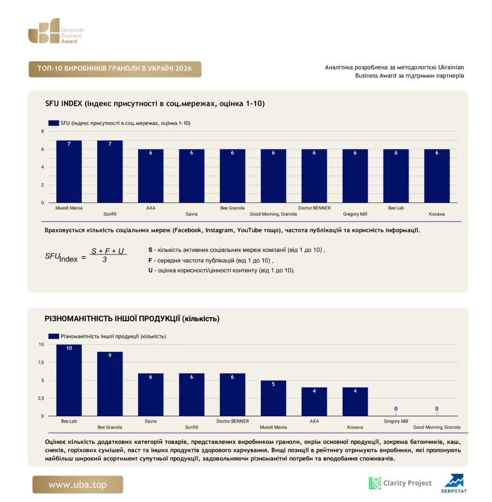 ТОП ВИРОБНИКІВ ГРАНОЛИ В УКРАЇНІ 2026