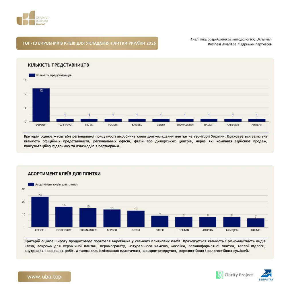 ТОП ВИРОБНИКІВ КЛЕЇВ ДЛЯ УКЛАДАННЯ ПЛИТКИ УКРАЇНИ 2026