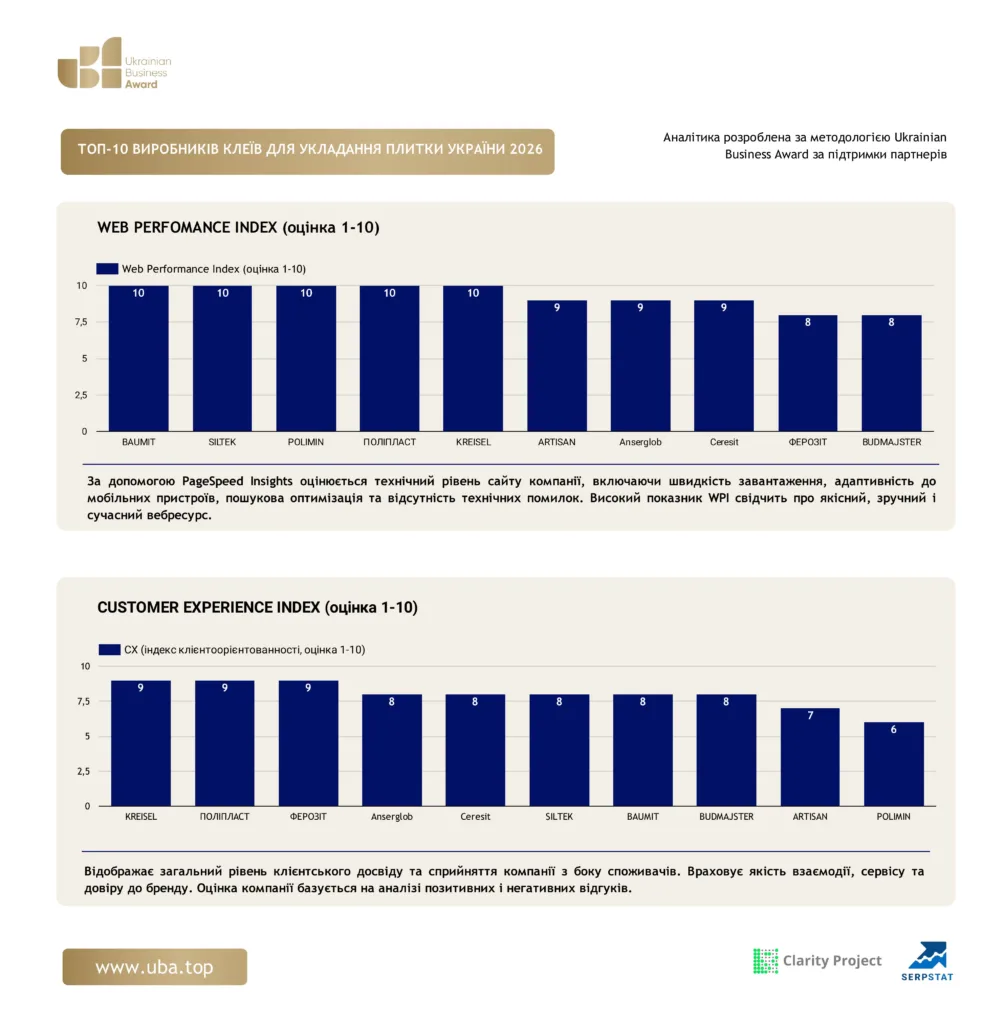 ТОП ВИРОБНИКІВ КЛЕЇВ ДЛЯ УКЛАДАННЯ ПЛИТКИ УКРАЇНИ 2026