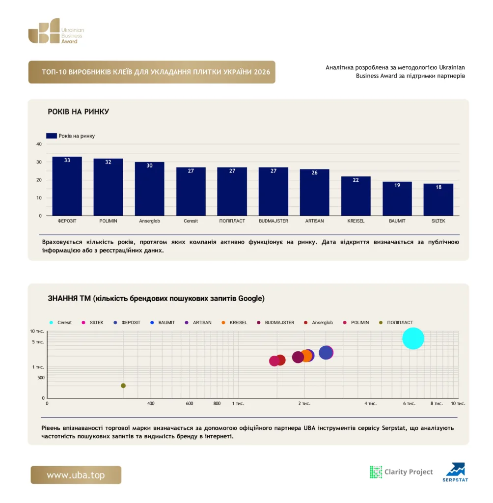 ТОП ВИРОБНИКІВ КЛЕЇВ ДЛЯ УКЛАДАННЯ ПЛИТКИ УКРАЇНИ 2026