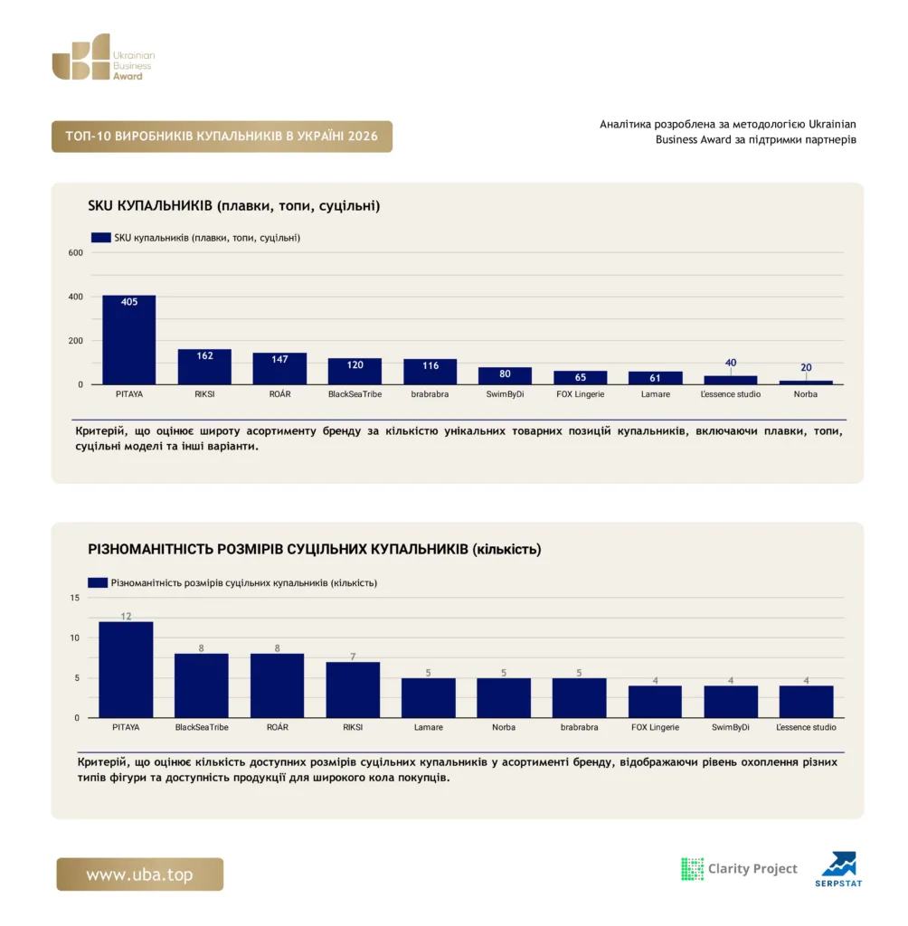 ТОП-10 ВИРОБНИКІВ КУПАЛЬНИКІВ В УКРАЇНІ 2026