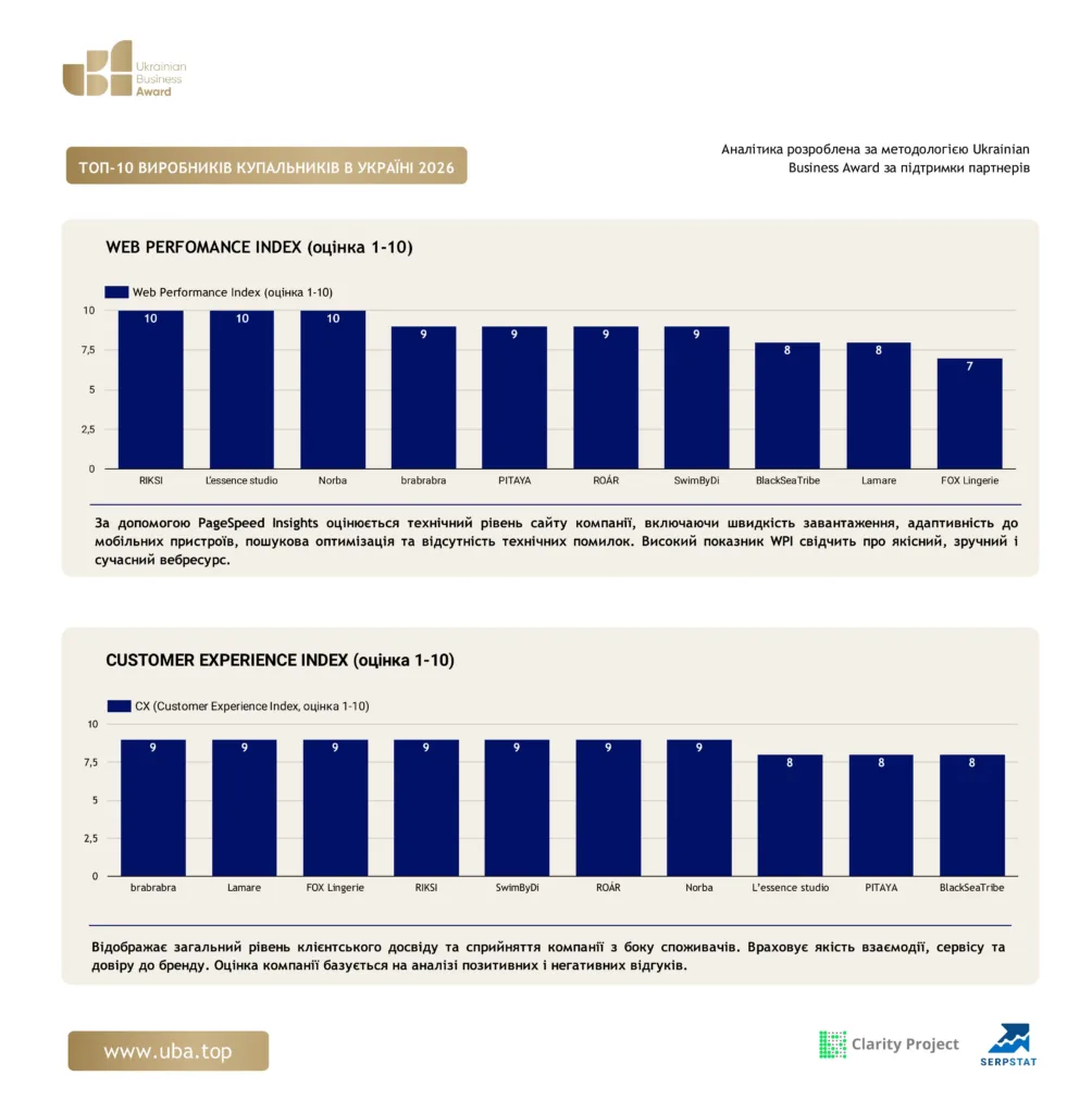 ТОП-10 ВИРОБНИКІВ КУПАЛЬНИКІВ В УКРАЇНІ 2026