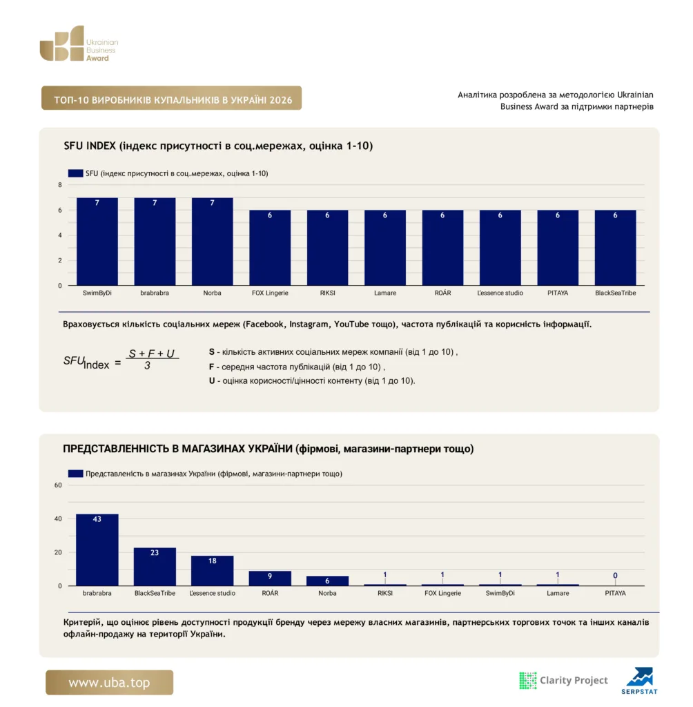 ТОП-10 ВИРОБНИКІВ КУПАЛЬНИКІВ В УКРАЇНІ 2026