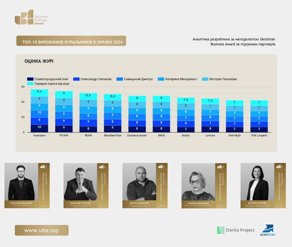ТОП-10 ВИРОБНИКІВ КУПАЛЬНИКІВ В УКРАЇНІ 2026