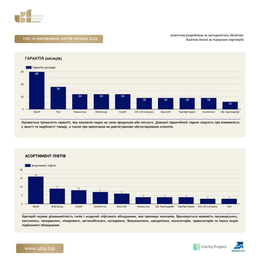 ТОП ВИРОБНИКІВ ЛІФТІВ УКРАЇНИ 2026